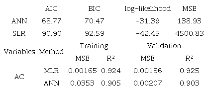 Parameters of the productivity prediction models using Akaike (AIC) (Akaike), Bayesian (BIC) and Mean Square Error (MSE) information criteria.