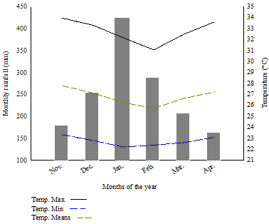 Climatic data for the 2016/2017 harvest. Precipitation data (mm) and maximum, means, and minimum temperature (&deg;C) data for November and December 2016 and January to April 2017.