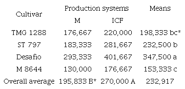 Means of the final plant population of different soybean cultivars produced in monoculture (M) and in integrated crop-forest (ICF), and final population total of each cultivar (Means).