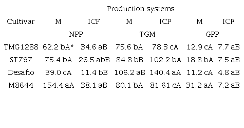 Means of the number of pods per plant (NPP), thousand grain mass (TGM) in g, and grain production per plant (GPP) in g plant-1 of different soybean cultivars produced in monoculture (M) and integration crop-forest (ICF).