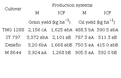 Means of grain yield and oil yield of different soybean cultivars produced in monoculture (M) and integration crop-forest (ICF).