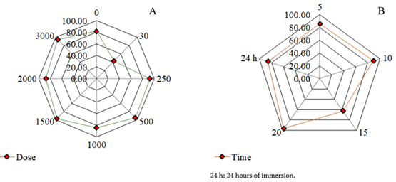 Average highest rooting percentages (%) of grapevine cuttings for dose (mg L-1) (A) and immersion time (seconds) (B) of exogenous auxin.