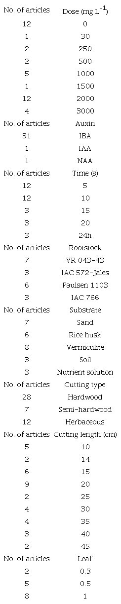 Distribution of the number of scientific articles and the variables that influence the production of grapevine rootstock seedlings.