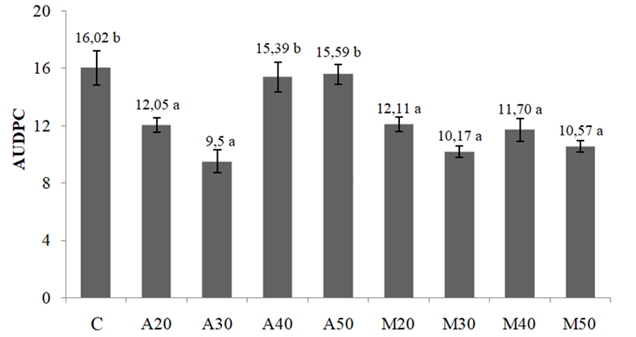 Area under the disease progress curve (AUDPC) of white mold (S. sclerotiorum) in tomato plants treated with live (M) or autoclaved (A) cultures of B. amyloliquefaciens PKM16. Means followed by the same letter did not differ by the Scott-Knott test (p < 0.05). CV(%) = 22.51.