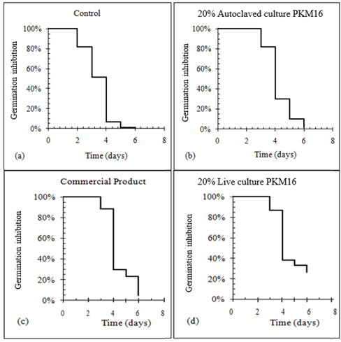 Kaplan-Meier curves of the inhibition of the myceliogenic germination of the sclerotia of S. sclerotiorum by treatment with (a) autoclaved distilled water, (b) 20% autoclaved culture of B. amyloliquefaciens PKM16, (c) a B. subtilis-based commercial product, or (d) 20% live culture of B. amyloliquefaciens PKM16.