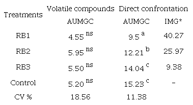 Area under the mycelial growth curve (AUMG) of Sclerotinia sclerotiorum grown in potato dextrose agar in direct confrontation with rhizobacterial isolates or under exposure to rhizobacterial volatile compounds.