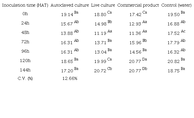 Area under the disease progress curve (AUDPC) of white mold in tomato plants treated with live and autoclaved cultures of B. amyloliquefaciens PKM16, a B. subtilis-based commercial product, or autoclaved distilled water and inoculated with S. sclerotiorum at different times after treatment.