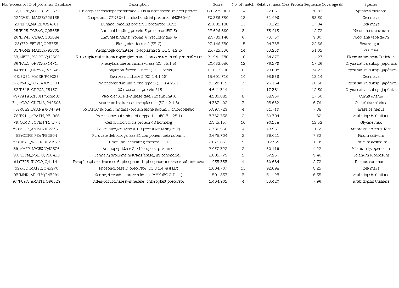 Proteins exclusively detected in axillary buds of the first cut (plant cane) of the sugarcane cv. RB966928.