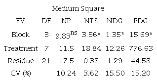 Summary of the analysis of variance of wheat segregating populations and male parents evaluated in the field in 2018.