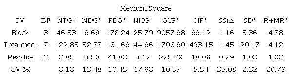Summary of the analysis of variance of wheat segregating populations and male parents evaluated in the field in 2018.