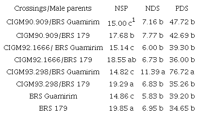 Number of spikelets per plant (NSP), number of diseased spikelets (NDS), and percentage of diseased spikelets (PDS) in F1RC2 populations and male parents produced in 2018.