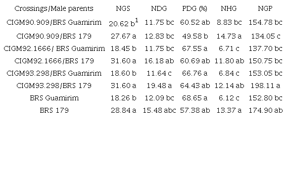 Number of grains per spike (NGS), number of diseased grains (NDG), percentage of diseased grains (PDG), number of healthy grains per plant (NHG), and number of grains per plant (NGP) in the F1RC2 and male parents in 2018.