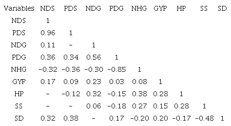 Pearson's correlation of all analyzed variables.