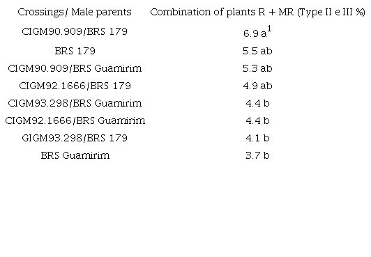 Percentage of the combination of resistant (R) and moderately resistant (MR) plants in F1RC2 populations and male parents produced in 2018.