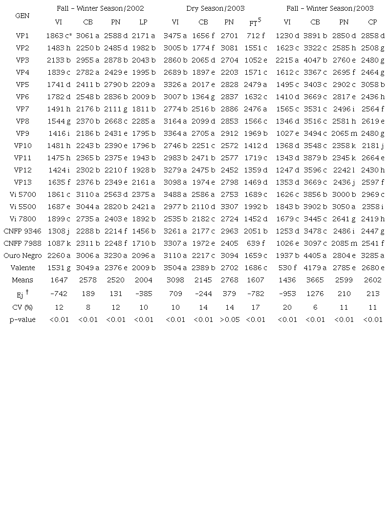 Grain yield (kg ha-1) of the black common bean genotypes (GEN) evaluated in the fall-winter/2002, dry/2003 and fall-winter/2003 seasons in the municipalities of Viçosa (VI), Coimbra (CB), Ponte Nova (PN), Leopoldina (LP), Florestal (FT), and Capinópolis (CP) in Minas Gerais State, Brazil.