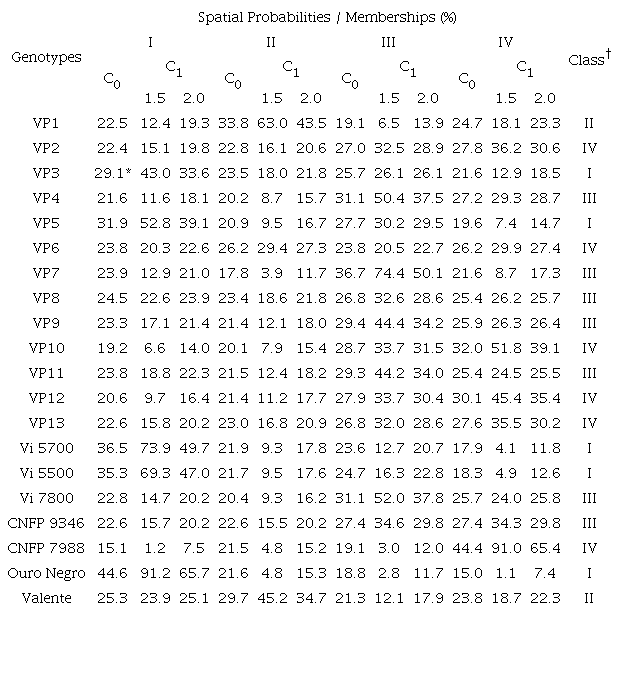 Memberships, spatial probabilities and phenotypic adaptability classification of black common bean genotypes according to the centroid method (C0) and FCM (C1) with m values equal to 1.5 or 2.0.
