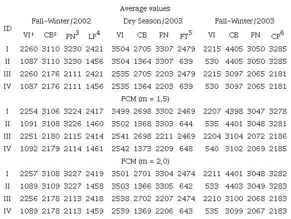 Ideotype average values (ID) of phenotypic adaptability clusters (I - wide adaptability; II - adaptability to favorable environments; III - adaptability to unfavorable environments; IV - unadapted) obtained by the centroid method and FCM.
