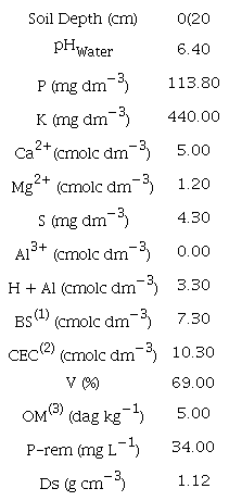 Chemical characteristics of the soil in the experimental areas (Vi&ccedil;osa, Minas Gerais State, Brazil).