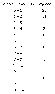Frequency distribution of severity values of heat injury in coffee seedlings at unit intervals (%).