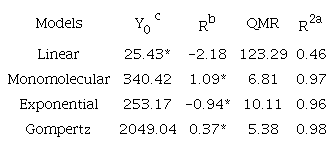Parameters of the linear and non-linear models for the frequency of heat injury in coffee by severity interval.