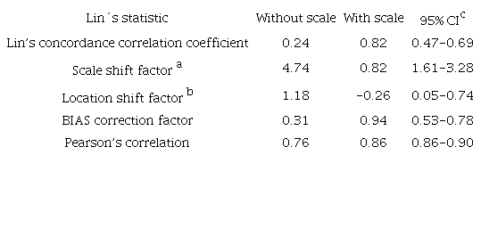 Lin&rsquo;s concordance correlation coefficients for 8 evaluators without or with the use of the diagrammatic severity scale for estimating heat injury in coffee seedlings.