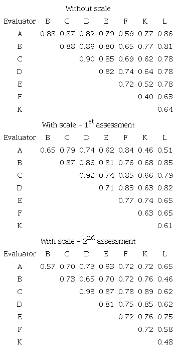Coefficients of determination (R&sup2;) of the linear regression equation between pairs of different evaluators, with or without the use of the heat injury severity assessment scale in two evaluations estimating the damage severity on coffee seedlings.