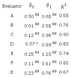Intercept (β0), slope (β1), and coefficient of determination (R2) of the linear regression equations relating to the first and second estimates of heat injury severity on seedlings, for estimates performed by 8 evaluators using the heat injury severity scale.