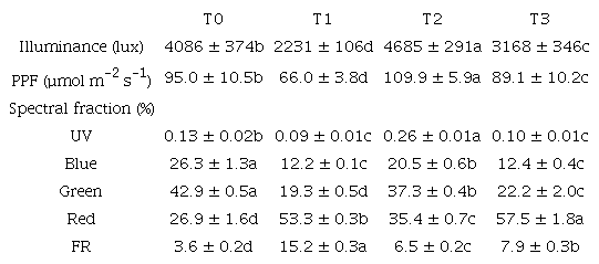 Parameters of LED used during rooting phase and growing phase of Lavandula dentata L. plants.