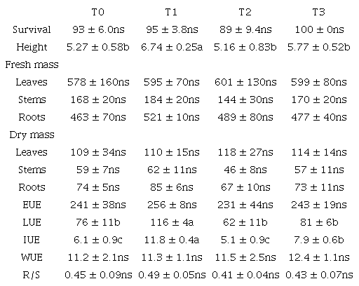 Survival (%); height (cm); fresh mass and dry mass of the leaves, stem, and root (mg stem cutting-1); electricity use efficiency (EUE, mg&middot;kW-1); light use efficiency (LUE, mg&middot;mol-1); illuminance use efficiency (IUE, mg&middot;lm-1); water use efficiency (WUE, g&middot;L-1); and root-to-shoot ratio (R/S) of Lavandula dentata stem cuttings after 60 days of rooting phase, under light treatments.