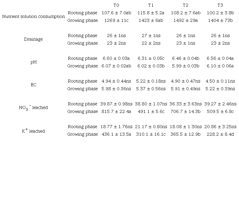 Nutrient solution consumption (mL&middot;plant-1); drainage (%); drainage pH and electric conductivity (EC, dS&middot;m-1); leached nitrate and potassium (mg&middot;plant-1) obtained from the cultivation of Lavandula dentata plants under light treatments.