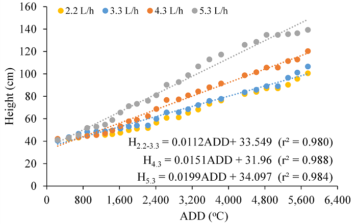 Main stem length changes of black pepper (cv. Bragantina) plants as a function of accumulated degree-days (ADD) (&ordm;C day) for each water volume applied.
