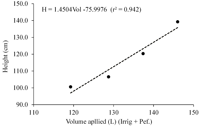 Growth in main stem length of black pepper plants (cv. Bragantina) as a function of the water volumes applied. *Significant at 5% probability level by F-test.
