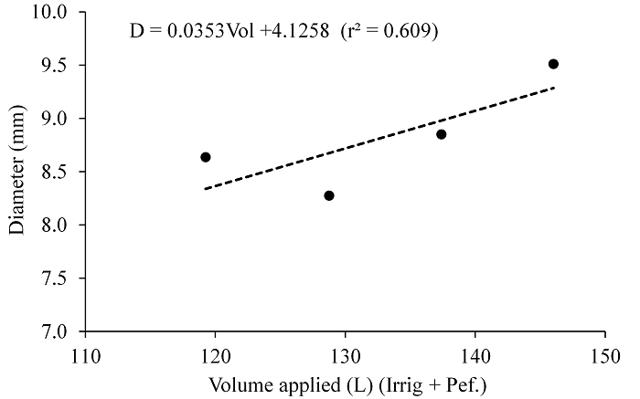 Leaf area increase in black pepper plants (cv. Bragantina) as a function of the total water volume received in the first year of cultivation. *Significant at 5% probability level by F-test.
