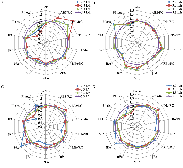 JIP-test-derived parameters of black pepper plants (cv. Bragantina) under different irrigation volumes at 120 (A), 238 (B), 386 (C), and 391 (D) days after transplanting (DAT. FV/FM: maximum photochemical efficiency; ABS/RC: energy fluxes for (light) absorption; DIo/RC: energy dissipation as heat per reaction center (RC); TRo/RC: trapping flux leading to quinone A (QA) reduction per RC; ETo/RC: electron trapping flux; RE0/RC: electron flux reducing end electron acceptors at the PSI acceptor side; ɸPo: maximum quantum yield for primary photochemistry; ψEo: efficiency/probability for electron transport (ET); ɸEo: quantum yield for ET; δRo: efficiency with which an electron of the intersystem electron carriers moves to reduce end electron acceptors at the photosystem I (PSI) acceptor side; ɸRo: quantum yield for reduction of end electron acceptors at the PSI acceptor side; OEC: oxygen-evolving complex; PIabs: partial performance index; and PI total: total performance index.