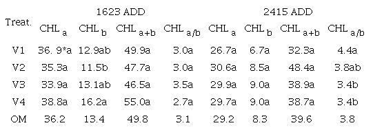 Falker chlorophyll index at 1623 and 2415 accumulated degree-days (ADD) of black pepper plants (cv. Bragantina) subjected to different irrigation volumes.