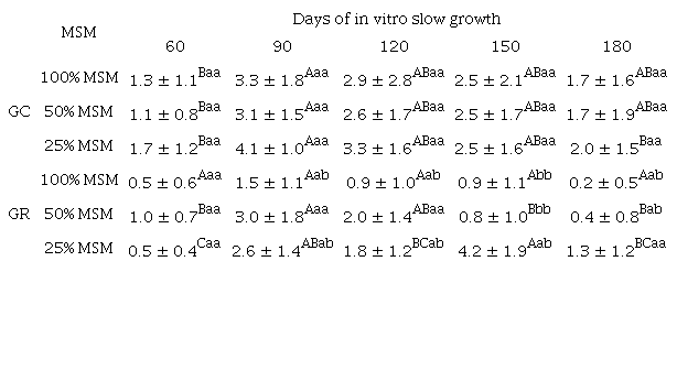 Mean number of leaves per shoot of Passiflora edulis &lsquo;UENF Rio Dourado&rsquo; during 60 to 180 days of in vitro slow growth in 100% MSM, 50% MSM and 25% MSM media incubated in a germination chamber at 20 &plusmn; 2&deg;C and luminous intensity of 25 &micro;mol m-2 s-1 and in a growth room at 27 &plusmn; 2&deg;C and luminous intensity of 54 &micro;mol m-2 s-1.