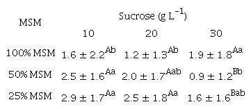 Mean number of leaves per shoot of Passiflora edulis &lsquo;UENF Rio Dourado&rsquo; in 100% MSM, 50% MSM, and 25% MSM media in combination with 10, 20, and 30 g L-1 of sucrose.