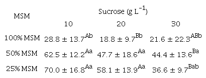 Mean survival of shoots (%) of Passiflora edulis &lsquo;UENF Rio Dourado&rsquo; in regeneration medium for 30 days, after a period of 60 to 180 days in 100% MSM, 50% MSM, and 25% MSM media in combination with 10, 20, and 30 g L-1 of sucrose.