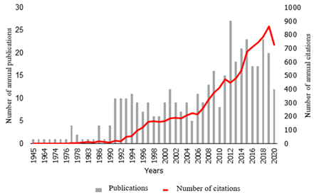 Publications vs. number of citations between 1945 and 2020.