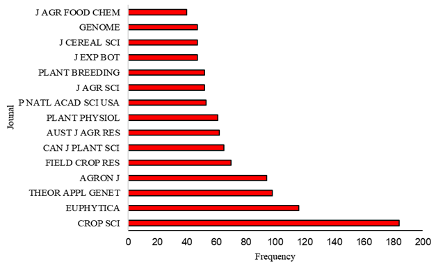 Scale of the journals in relation to the frequency of publication.