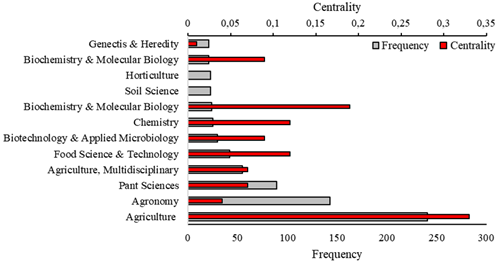 Analysis by subject categories. 
