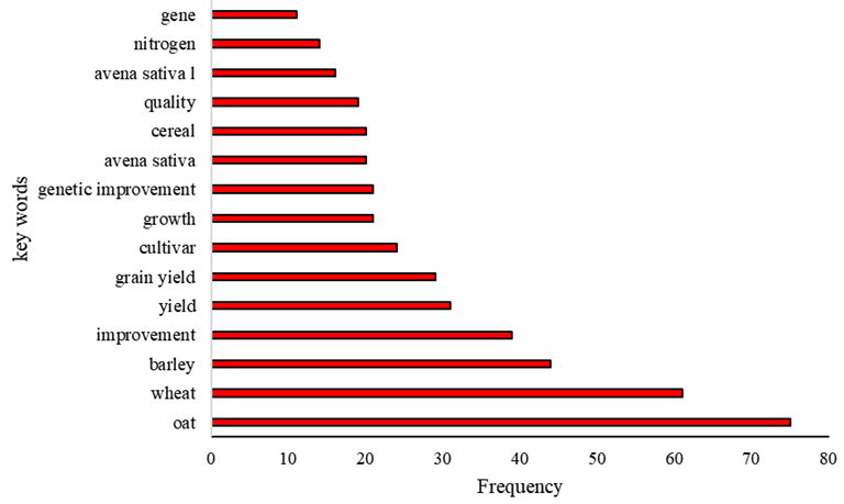 The top 15 keywords in terms of frequency.