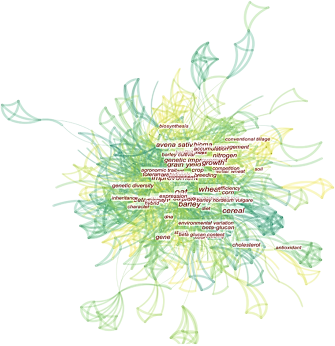 Network organized by cited keywords.