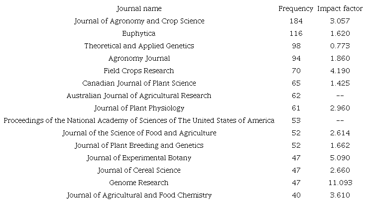 The top 15 journals in terms of frequency and impact factor (JCR) in 2020.