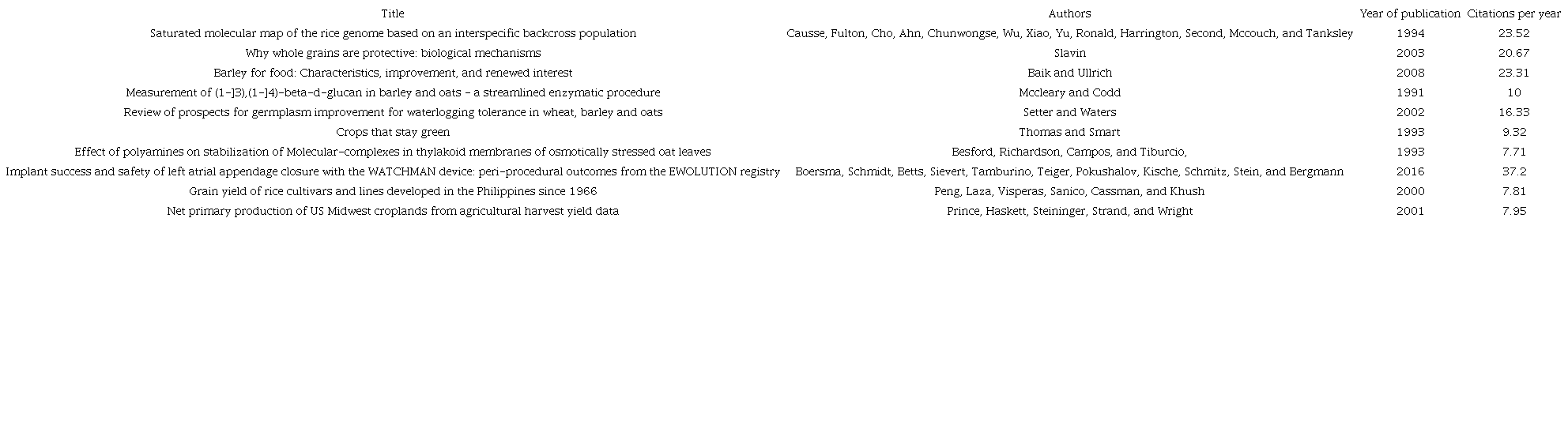 Top 10 highly cited publications.