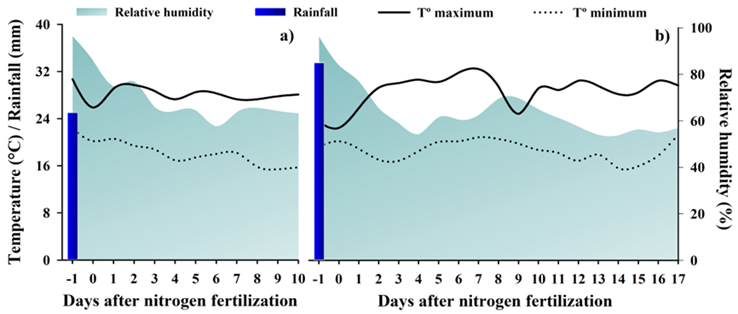 Rainfall, air relative humidity, and maximum and minimum air temperatures during the N losses observed in the ammonia volatilization experiment in (a) 2015 and (b) 2017.