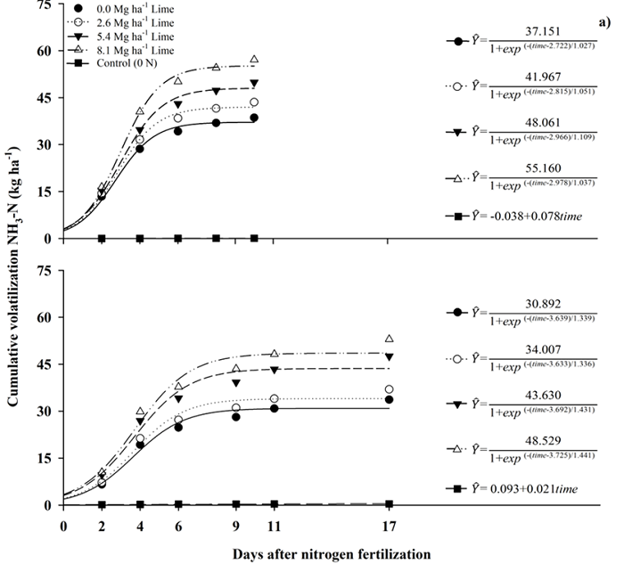 Cumulative volatilization NH3-N (kg ha-1) during (a) 2015 and (b) 2017 for second-season corn after urea application by broadcast (100 kg ha-1 N) and after lime application to the surface in an experiment under continuous no-till. The lime&times;gypsum&times;time interactions were not significant at p < 0.05. Further, a regression analysis was conducted using the mean of the four gypsum rates and the four replications.