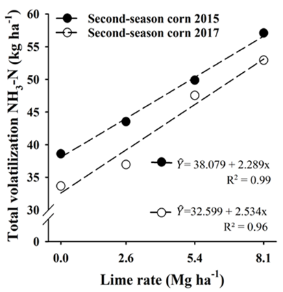 Total volatilization NH3-N (kg ha-1) during 2015 and 2017 for the second-season corn after urea application by broadcast (100 kg ha-1 N) and after lime application to the surface under a continuous no-till. The lime&times;gypsum interaction was not significant at p < 0.05. A regression analysis was conducted using the means of the four gypsum rates and the four replications.