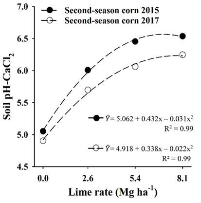 Soil pH (0.01 mol L-1 CaCl2) at a depth of 0 - 0.05 m in the 2015 and 2017 second-season corn after surface application of lime under a continuous no-till. The lime&times;gypsum interaction was not significant at p < 0.05. A regression analysis conducted using the mean of four gypsum rates and four replications.