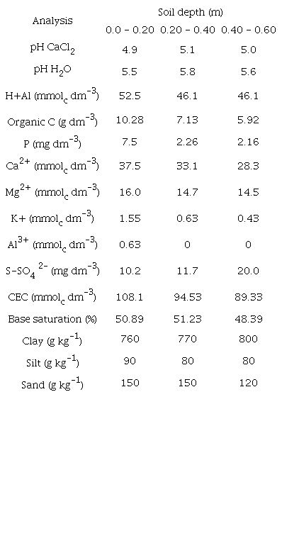 Chemical characterization and particle size distribution analyses of different depths in June 2014.